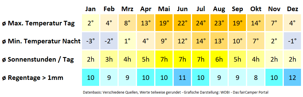 Wohnmobil mieten in Dresden - wie wird das Wetter? Mit der Klimakarte können Sie sich informieren!
