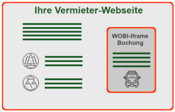 Wohnmobil vermieten: Camper Direktvermarktung auf deiner Website mit dem WOBI-iframe